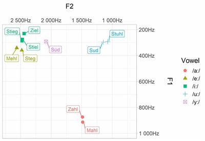 Asymmetries in Accessing Vowel Representations Are Driven by Phonological and Acoustic Properties: Neural and Behavioral Evidence From Natural German Minimal Pairs